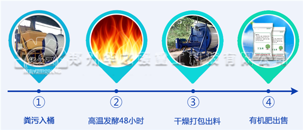 如何利用人畜禽糞便生產生態有機肥呢？